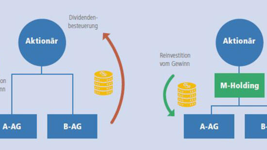 Holdingstrukturen